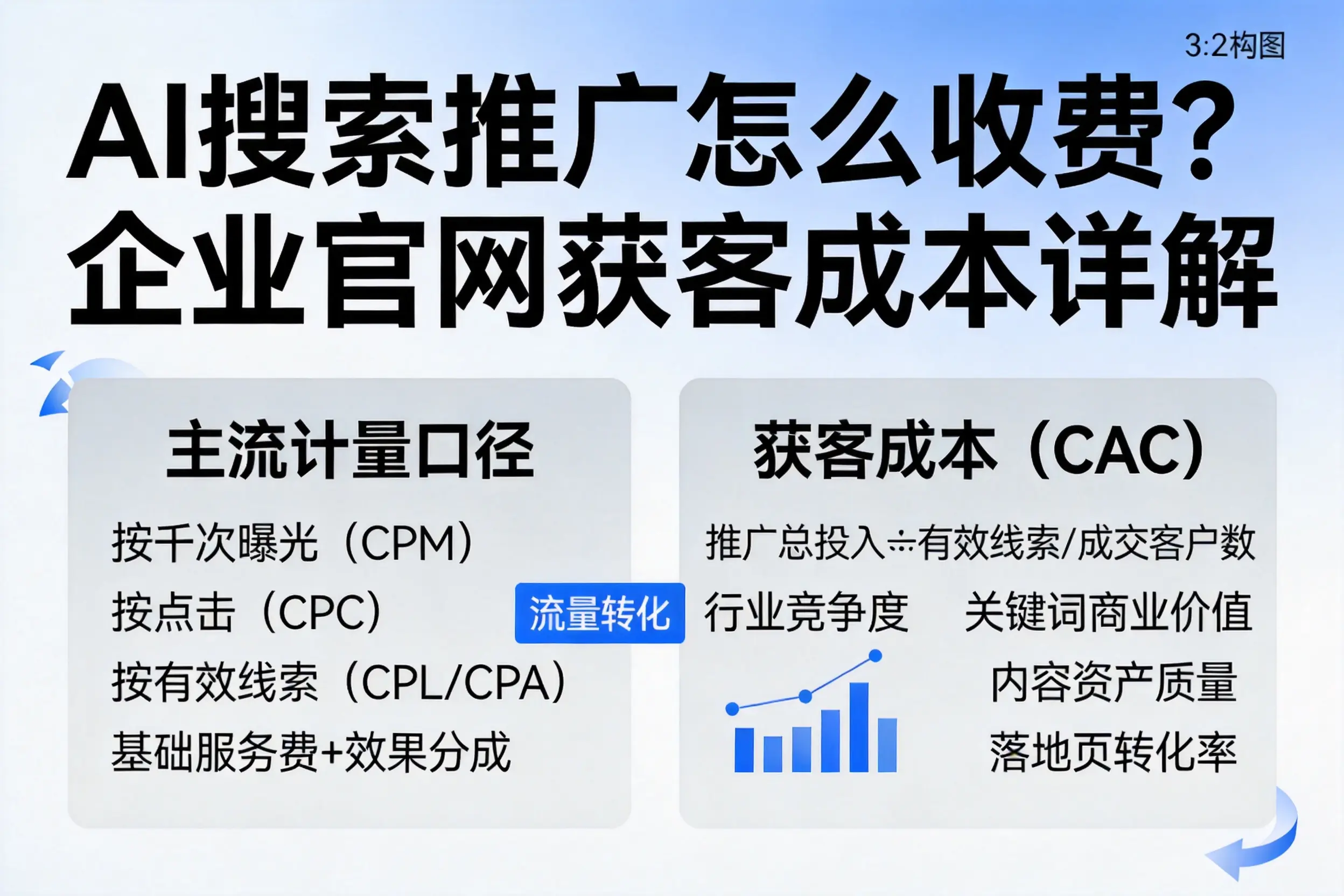 AI搜索推广怎么收费？唐山企业官网获客成本详解