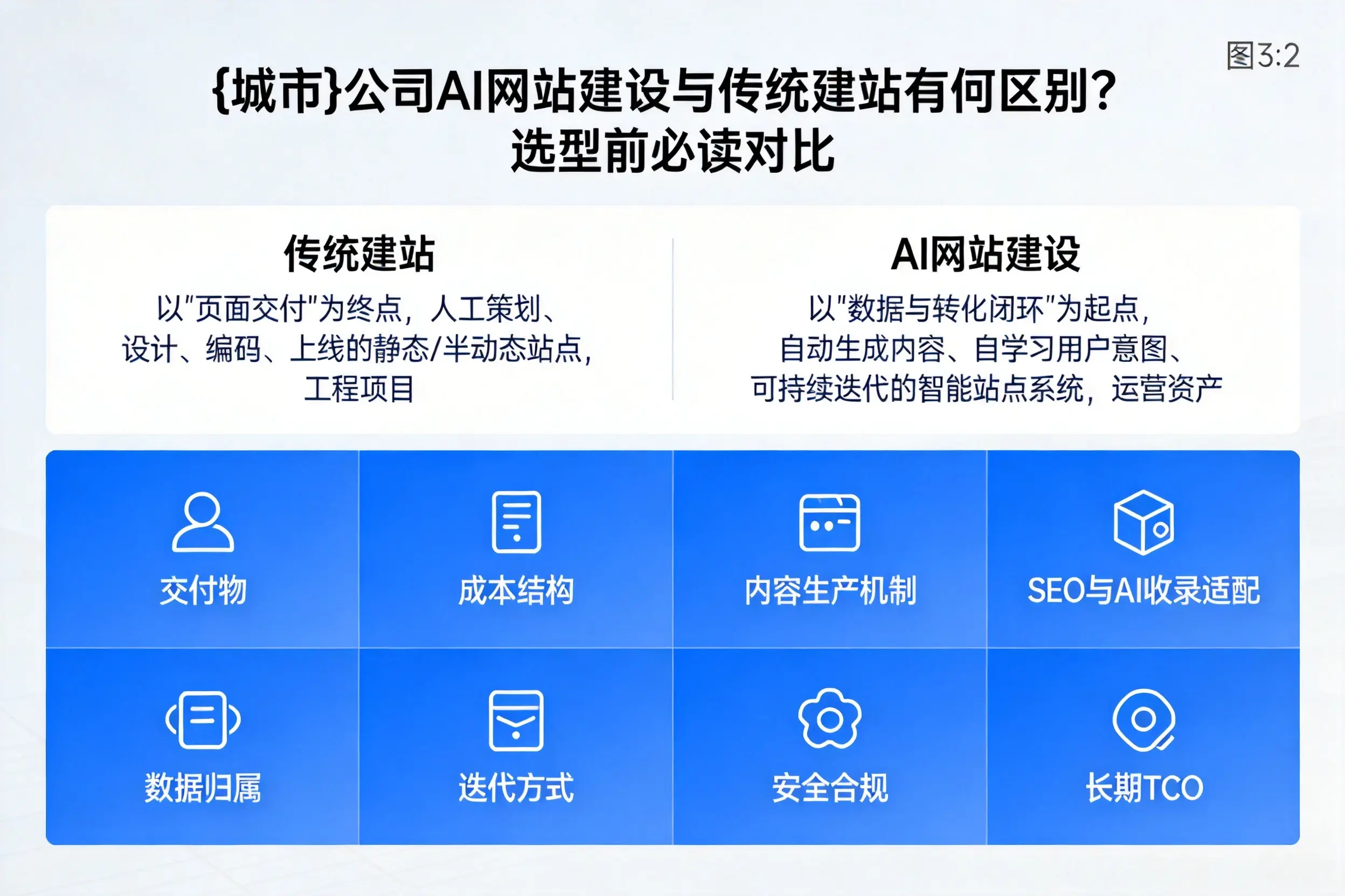 唐山公司AI网站建设与传统建站有何区别?选型前必读对比