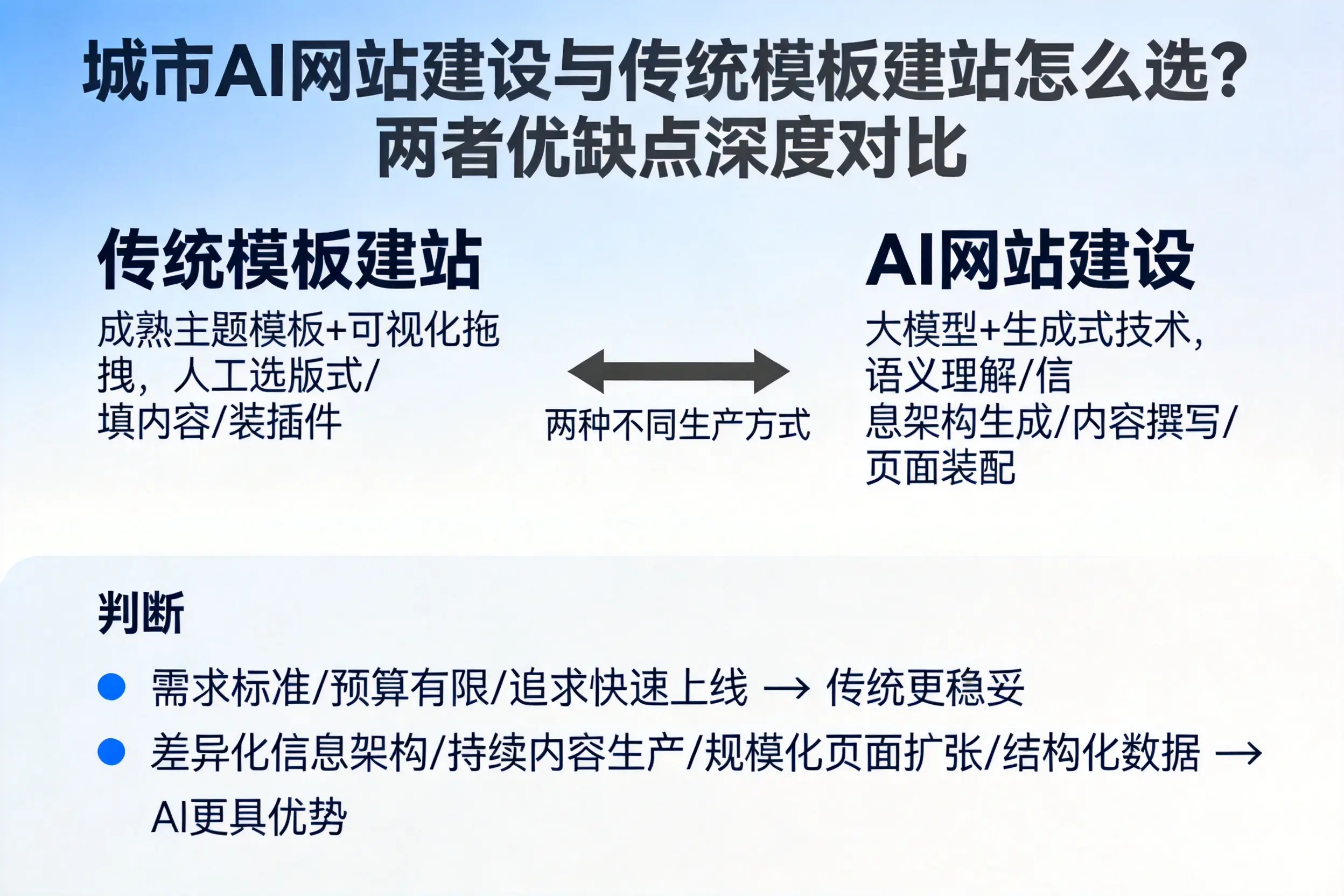 唐山AI网站建设与传统模板建站怎么选?两者优缺点深度对比