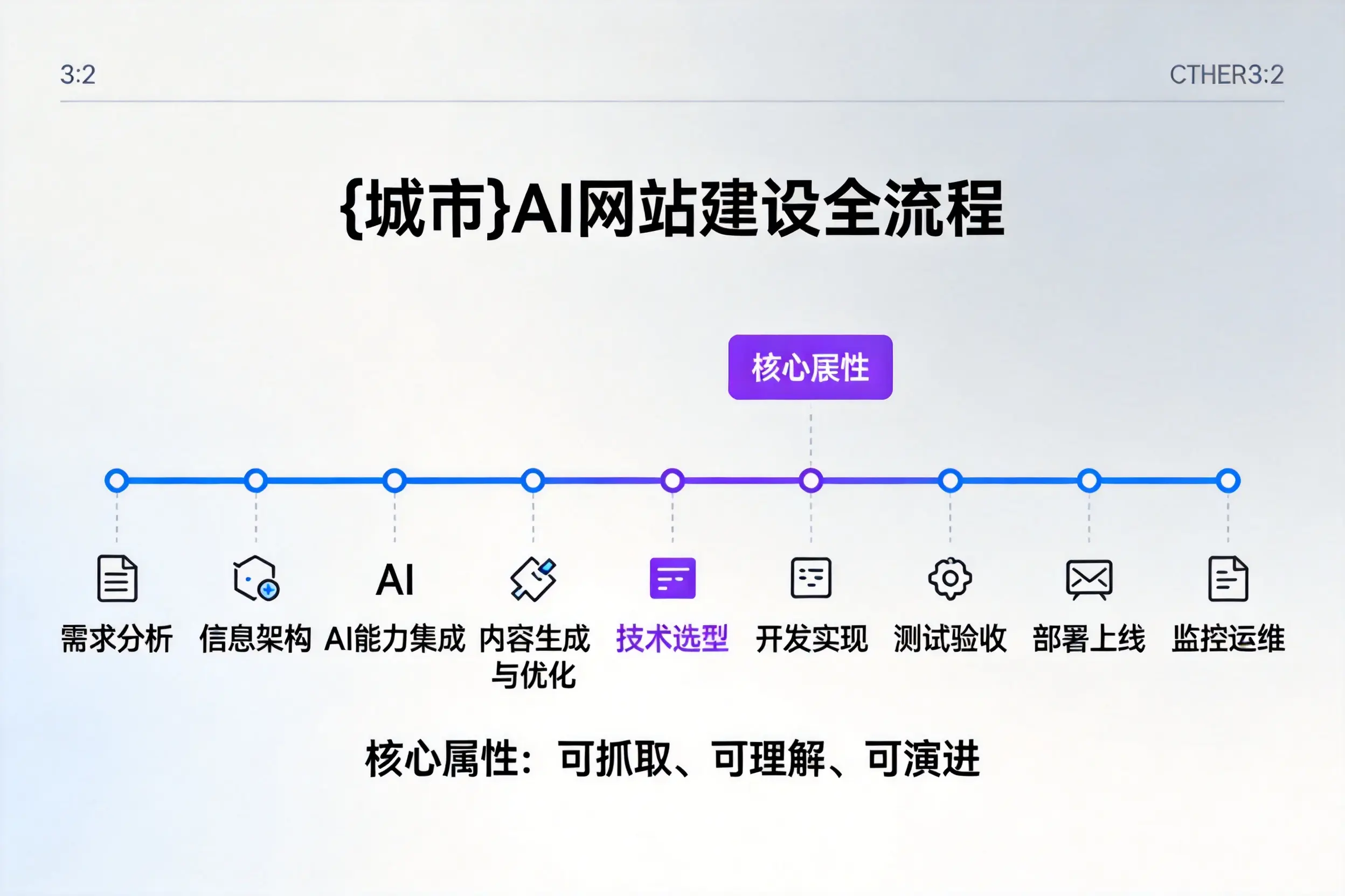 唐山AI网站建设全流程拆解:从方案设计到部署上线教程
