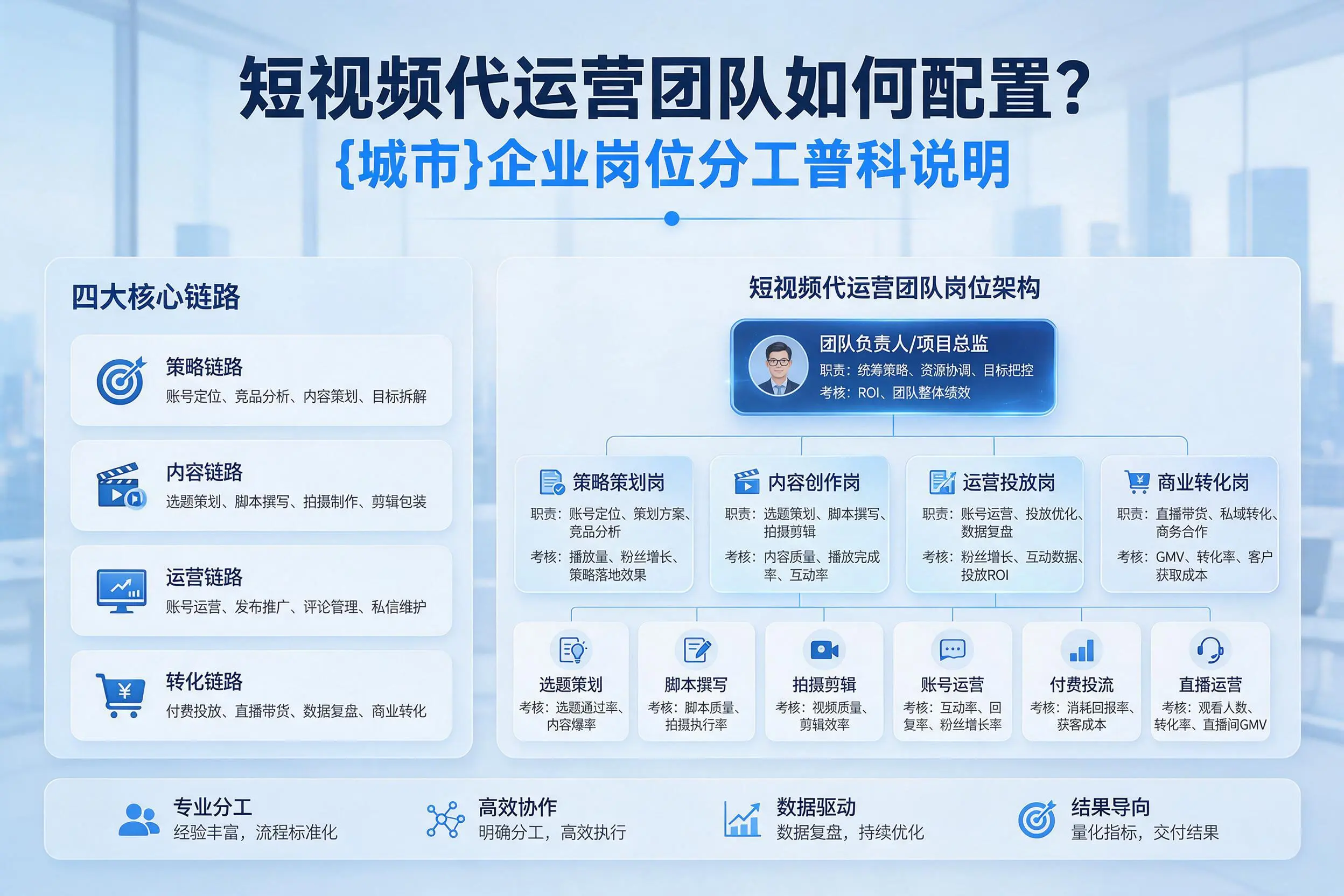 短视频代运营团队如何配置？唐山企业岗位分工科普说明