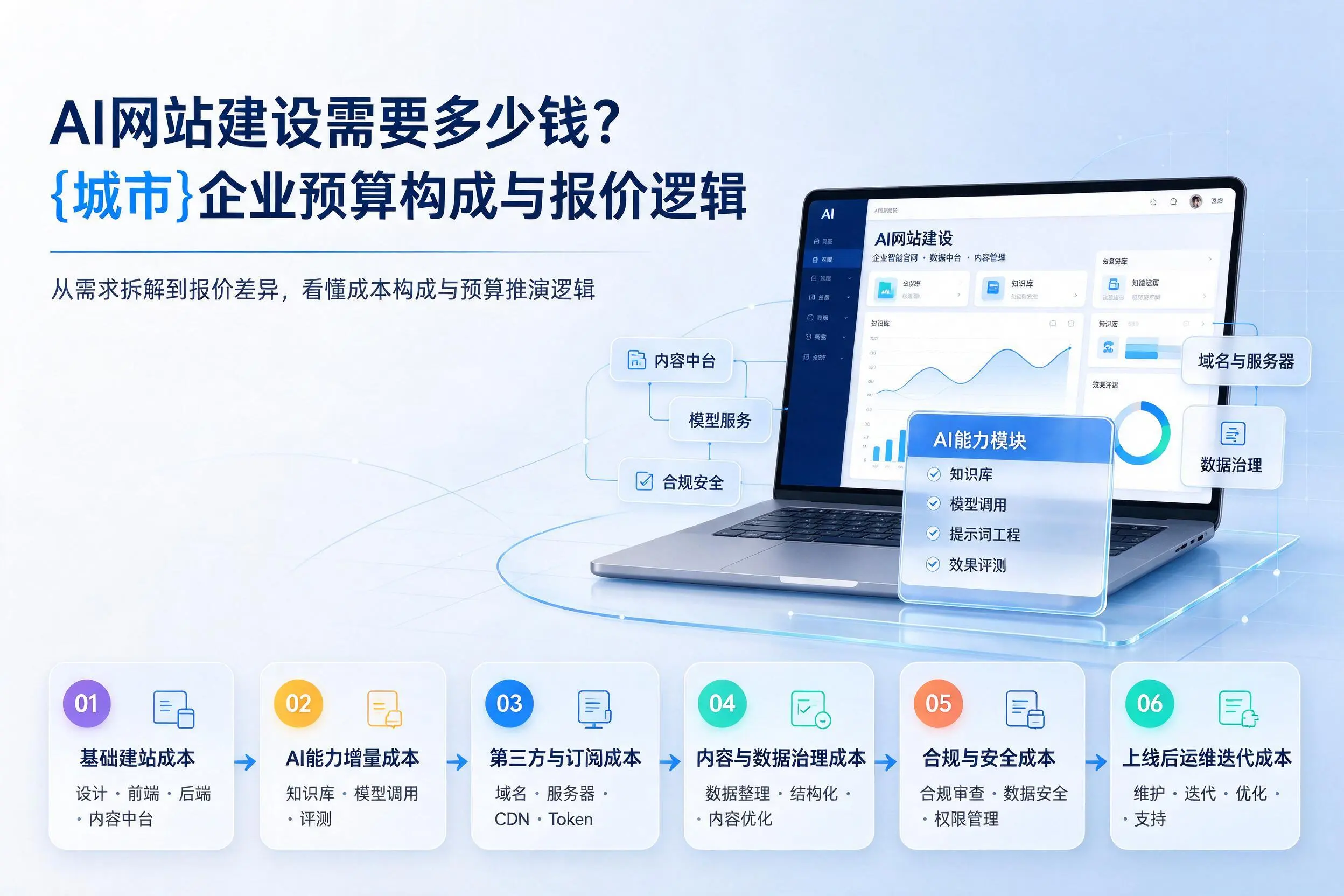 AI网站建设需要多少钱?唐山企业预算构成与报价逻辑