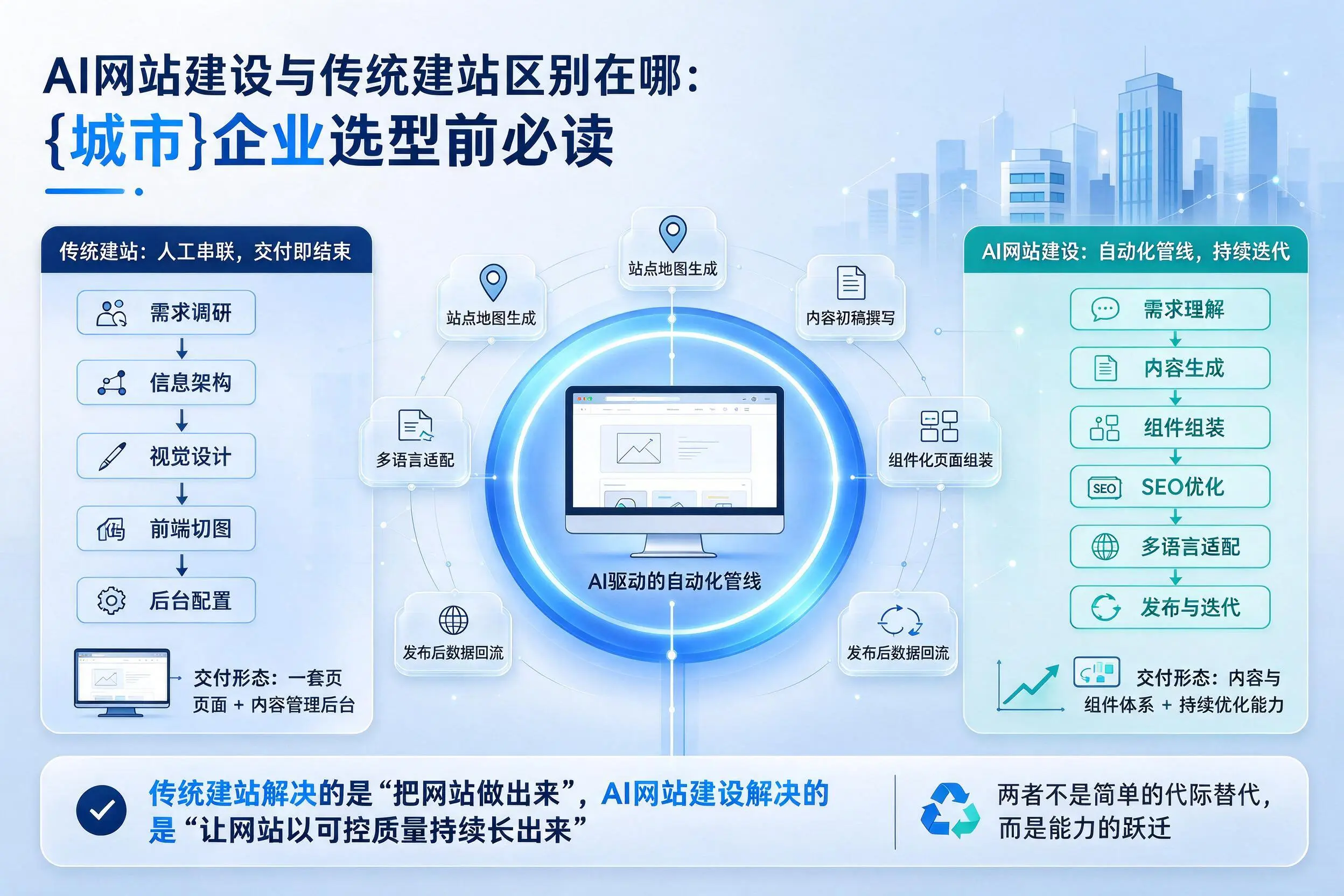 AI网站建设与传统建站区别在哪：唐山企业选型前必读