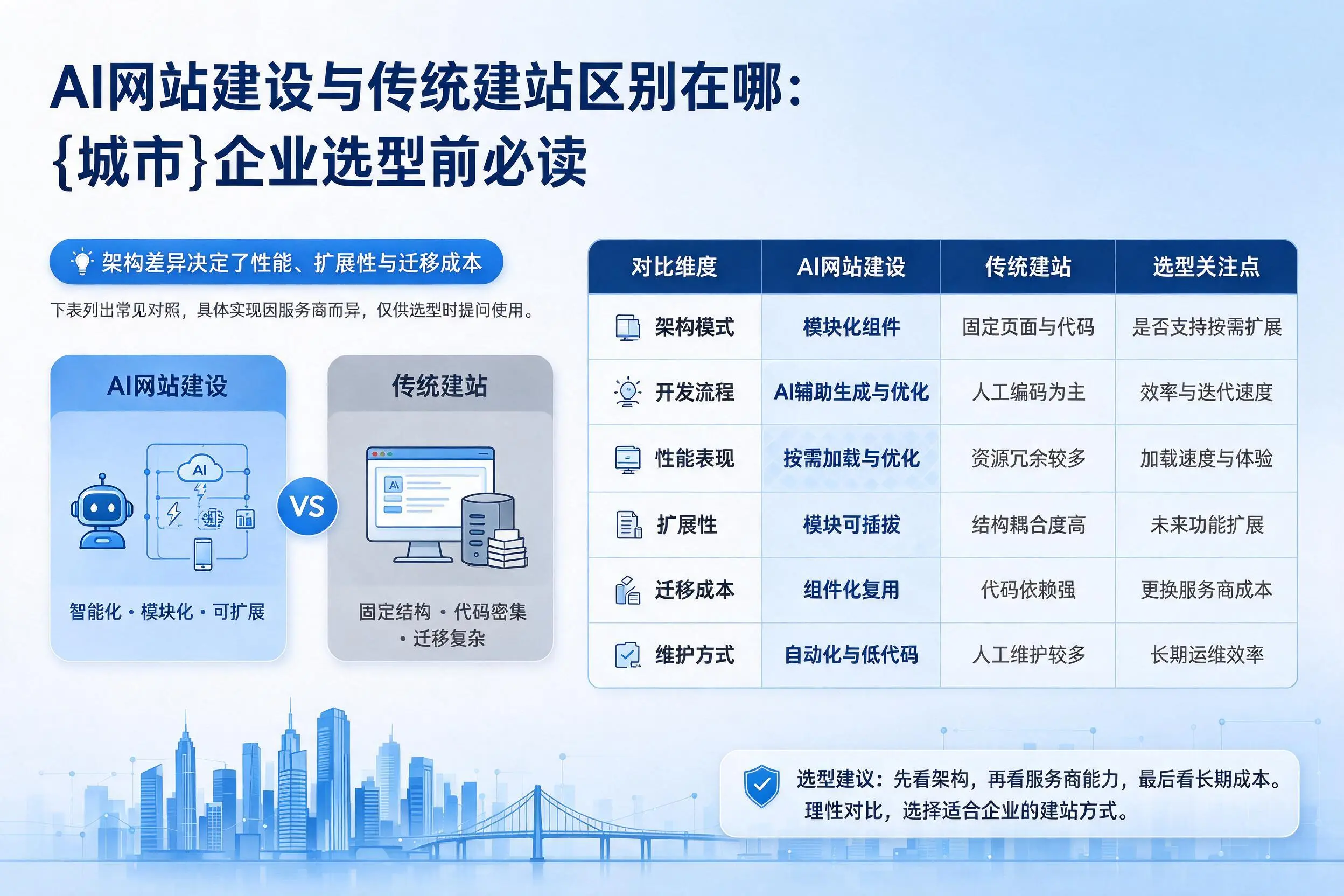AI网站建设与传统建站区别在哪：唐山企业选型前必读