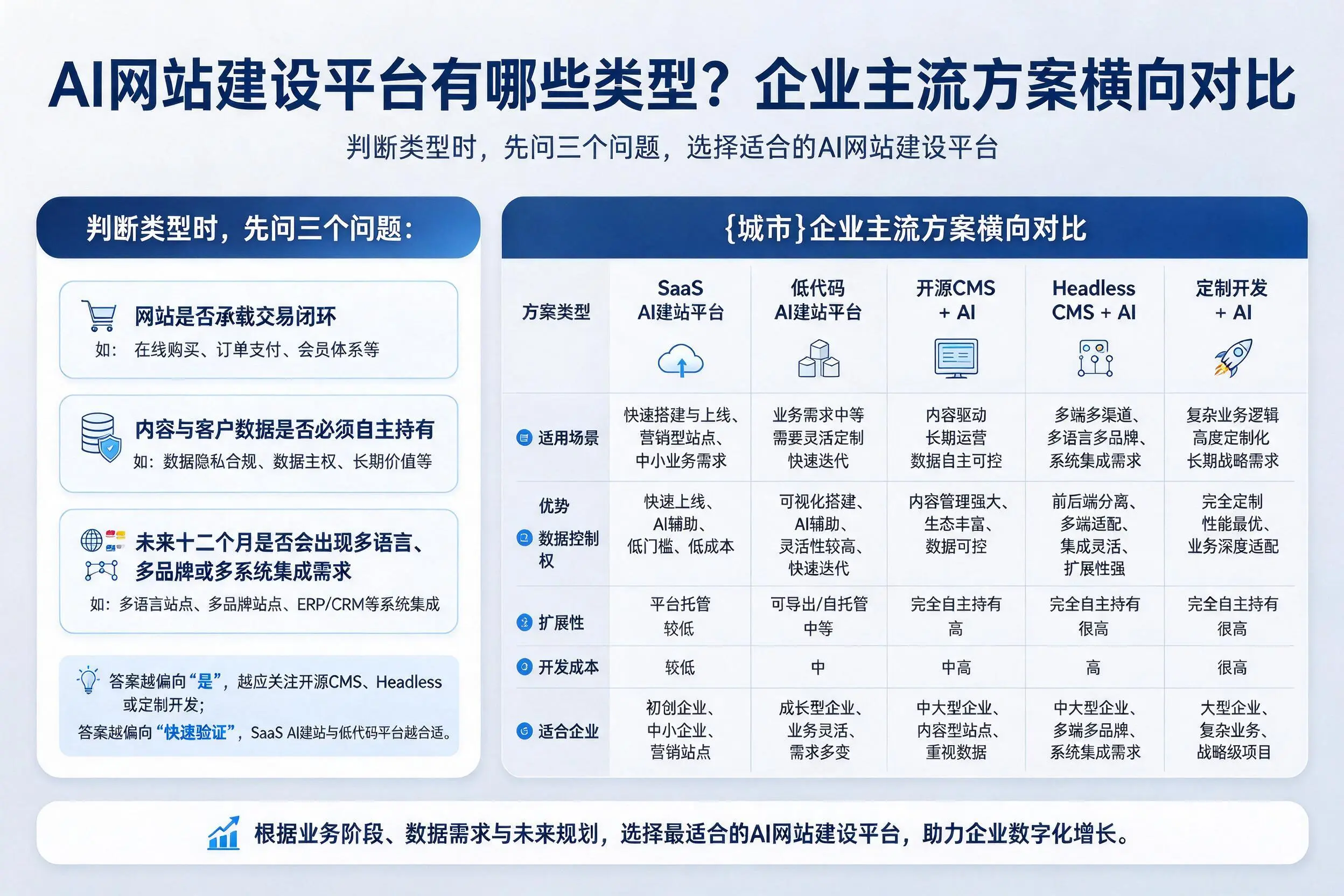 AI网站建设平台有哪些类型？唐山企业主流方案横向对比