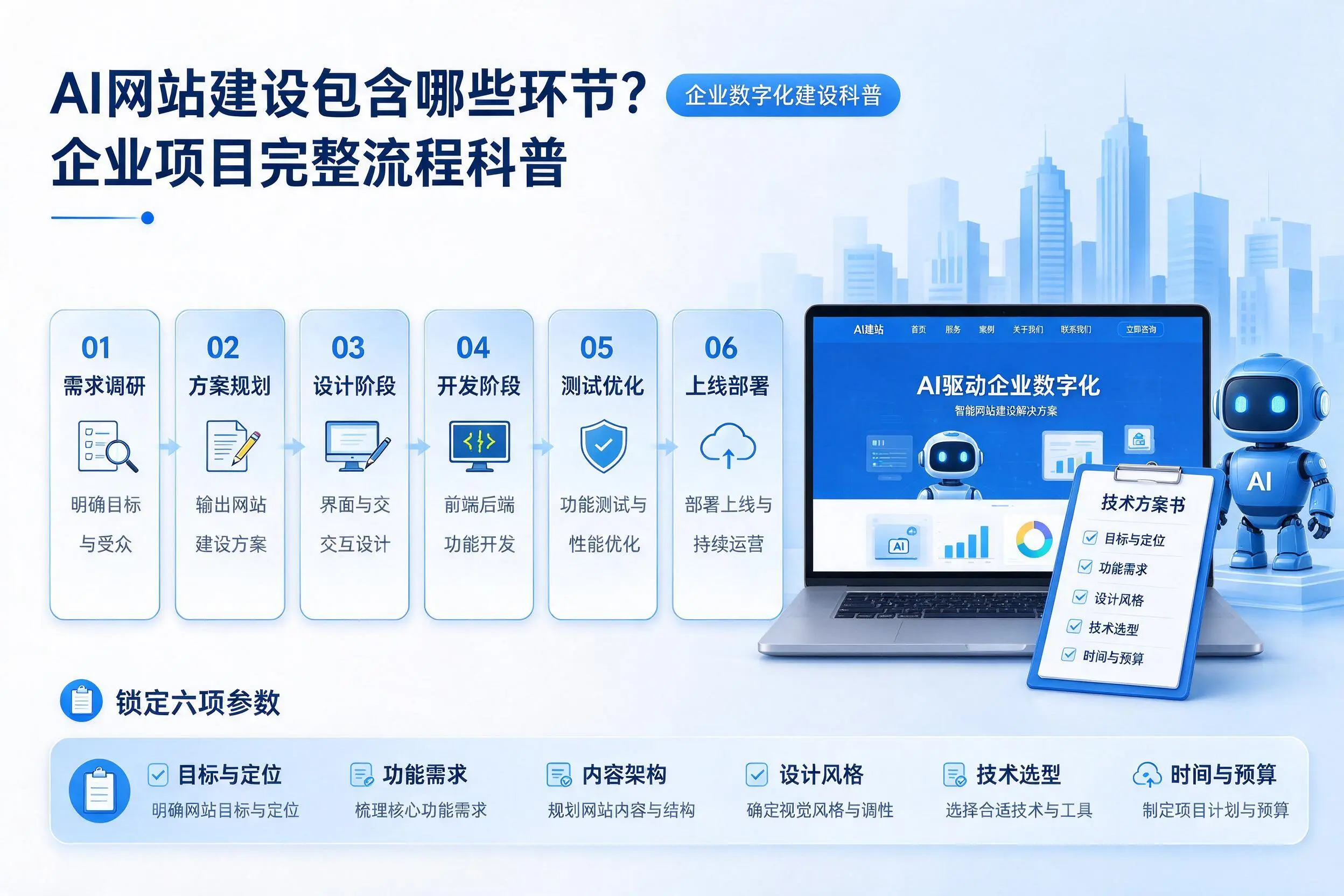 AI网站建设包含哪些环节？唐山企业项目完整流程科普