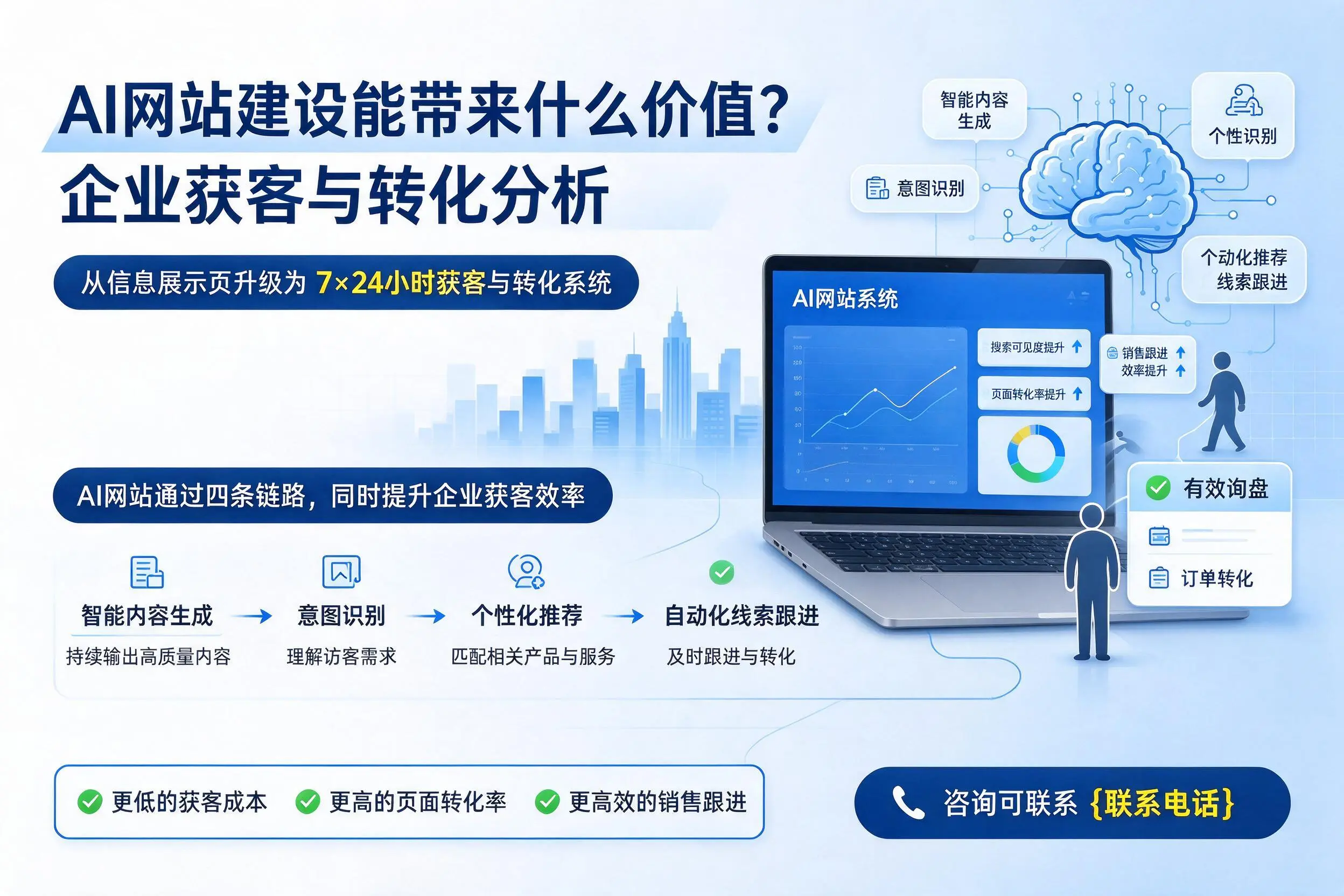 AI网站建设能带来什么价值?唐山企业获客与转化分析