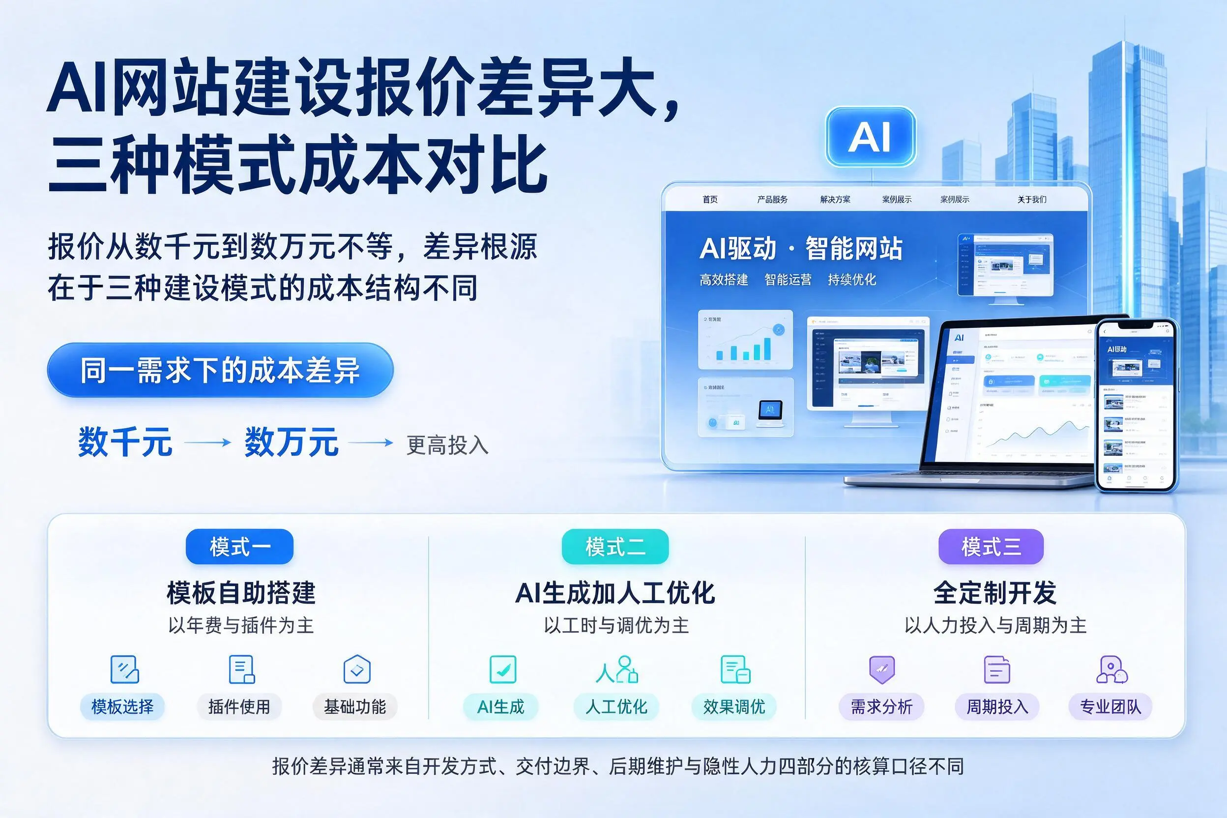 唐山AI网站建设报价差异大,三种模式成本对比