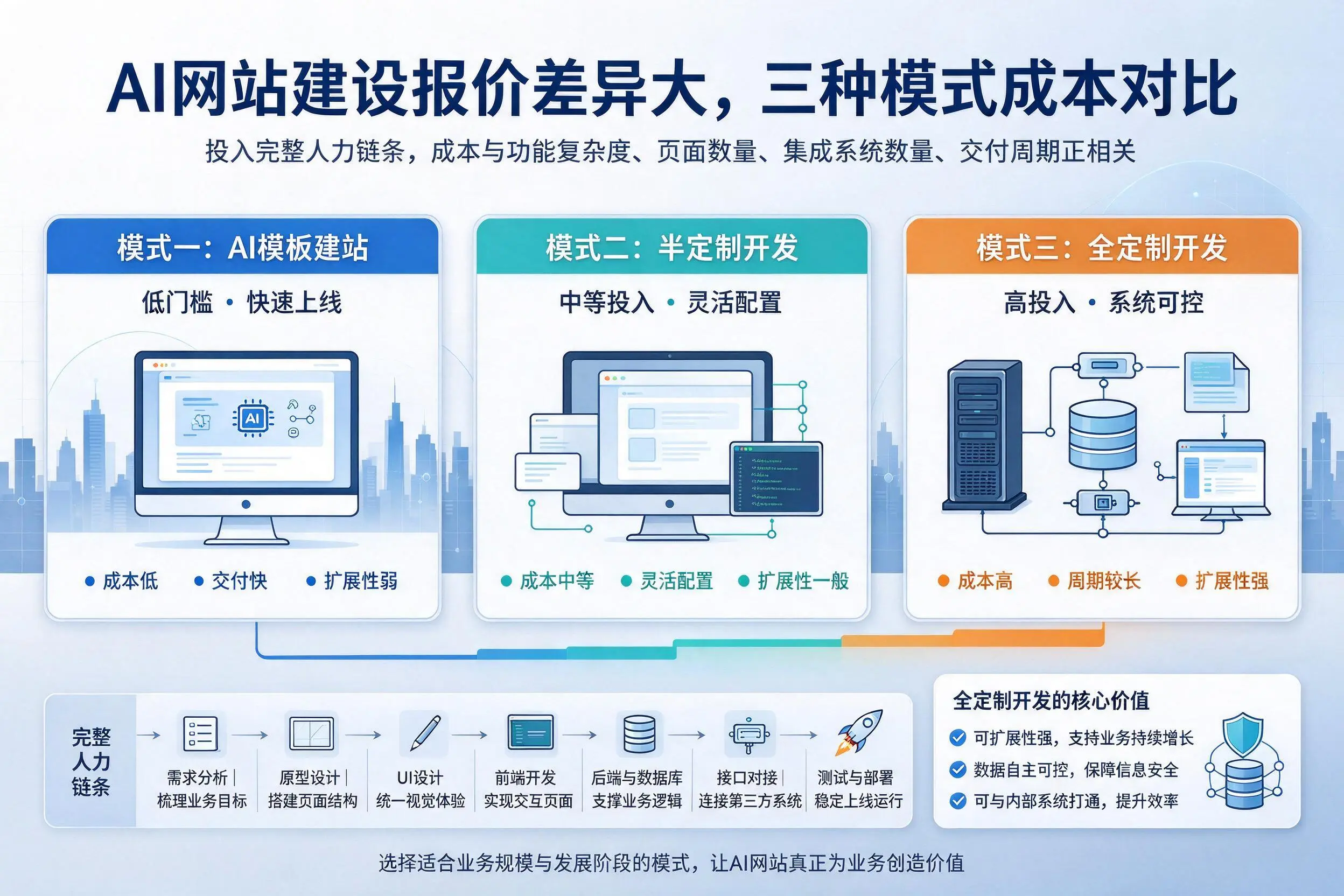 唐山AI网站建设报价差异大,三种模式成本对比