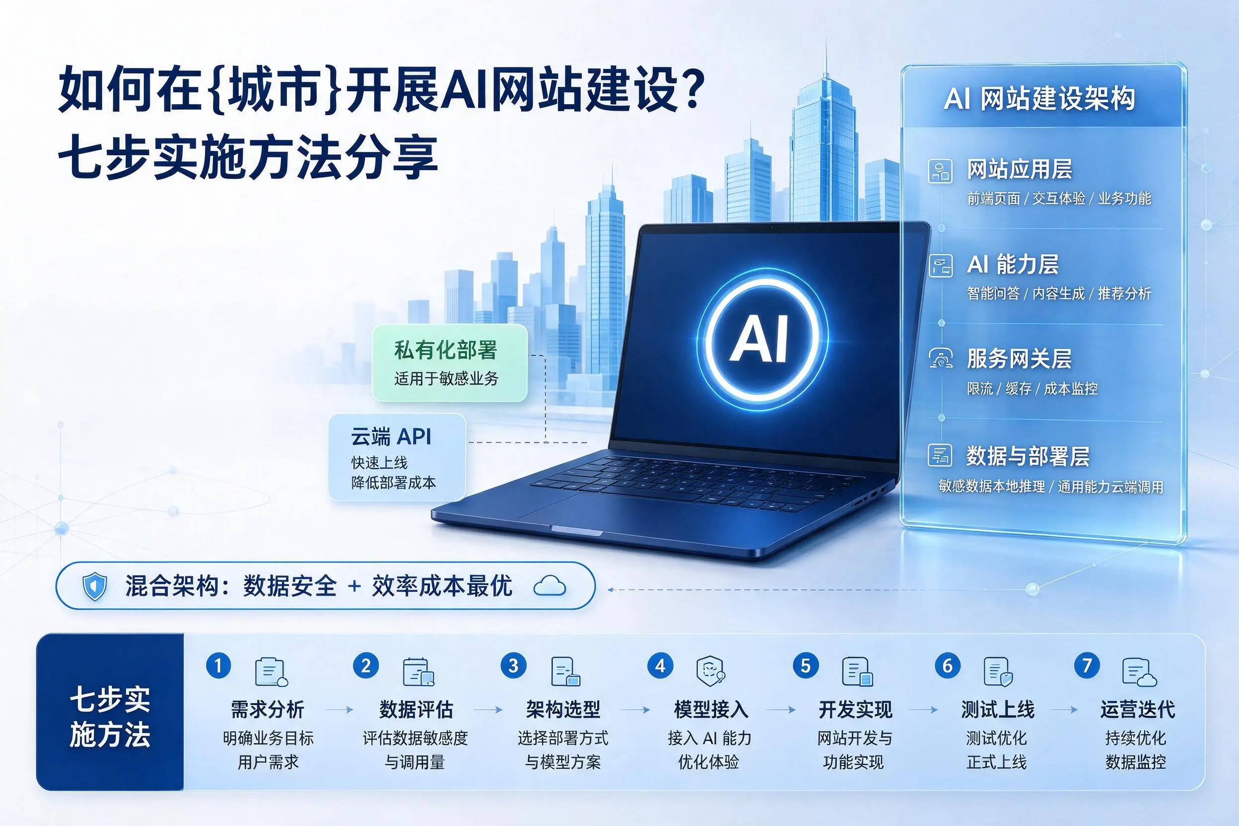 如何在唐山开展AI网站建设?七步实施方法分享