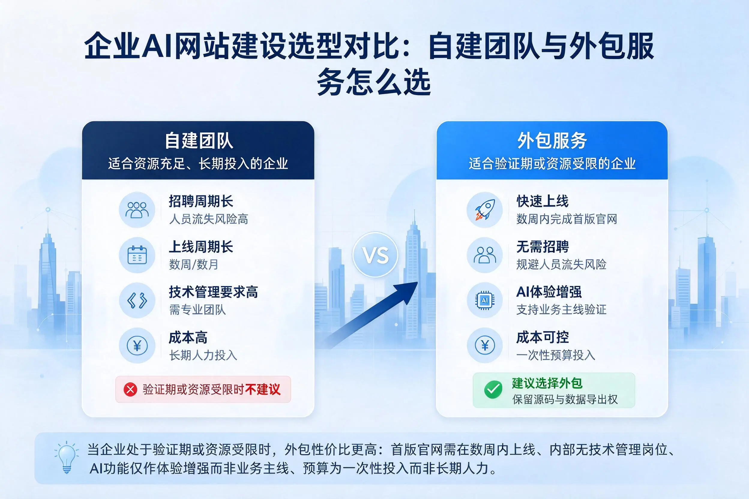 唐山企业AI网站建设选型对比：自建团队与外包服务怎么选