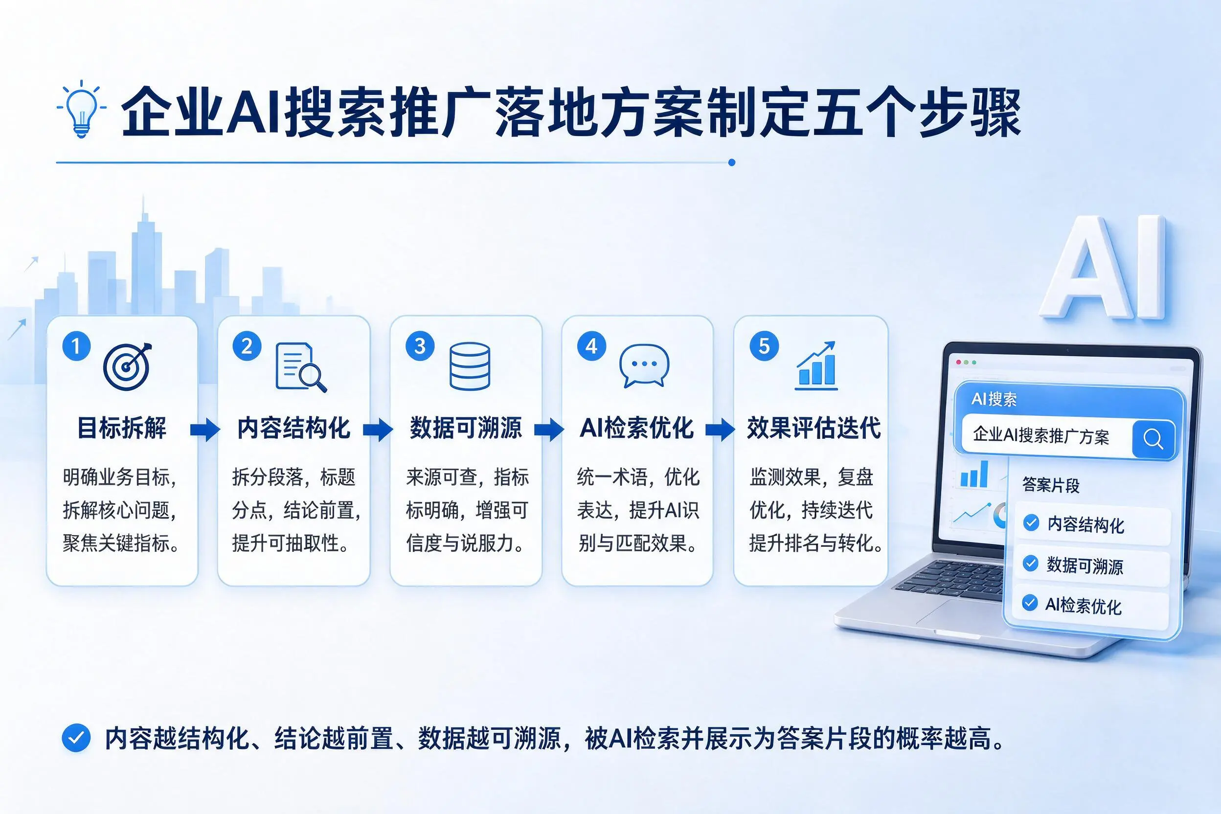 唐山企业AI搜索推广落地方案制定五个步骤
